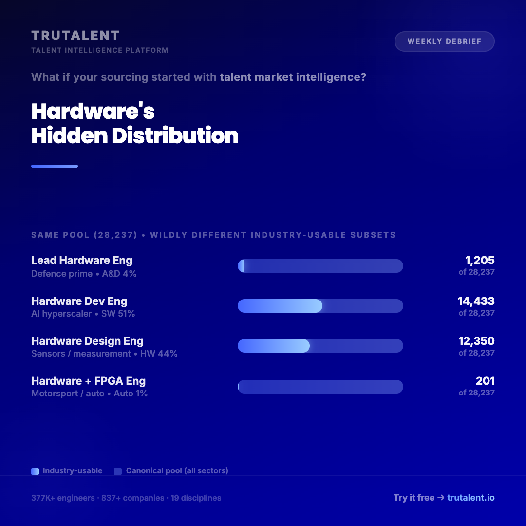 Chart showing four hardware engineer roles drawing from the same 28,237-engineer pool with wildly different industry-usable subsets