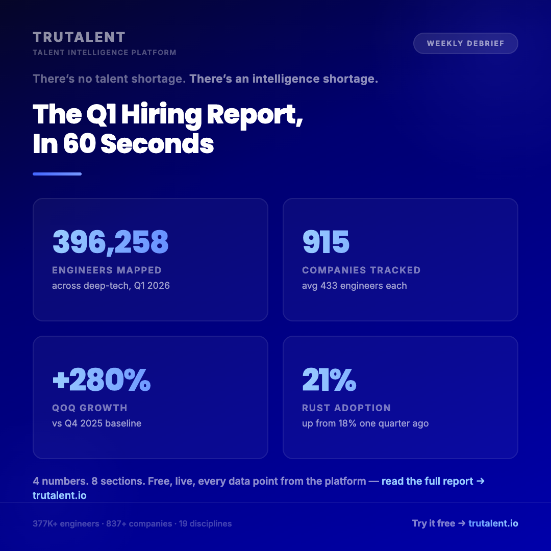 Four headline numbers from the Q1 2026 deep-tech hiring report — 396,258 engineers mapped, 915 companies tracked, +280% QoQ growth, 21% Rust adoption
